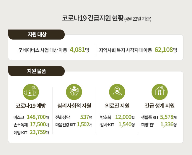 코로나19 긴급지원 현황 (4월 22일 기준), 지원 대상 굿네이버스 사업 대상 아동 4,081명 / 지역사회 복지 사각지대 아동 62,108명 / 지원물품 코로나19 예방 마스크 148,700개, 손소득제 17,500개, 예방KIT 23,759개, 심리사회적 지원 전화상담 537명, 마음건강키트 1,502개, 의료진 지원 방호복 12,000벌, 검사키트 1,540명, 긴급 생계 지원 생필품키트 5,578개, 희망찬 1,336명