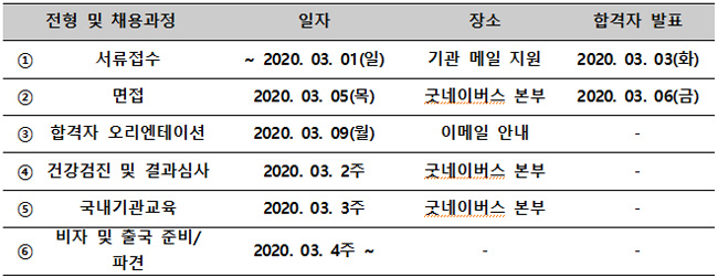 전형 및 채용과정 ① 서류접수~ 2019. 05. 26(일), 기관 메일 지원, 합격자발표 : 2019. 05. 31(금) ② 면접 2019. 06. 07(금), 장소 : 굿네이버스 본부, 합격자발표 : 2019. 06. 14(금) ③합격자 오리엔테이션 2019. 06. 28(금), 장소 : 굿네이버스 본부 ④건강검진 및 결과심사~2019. 07. 05(금) 장소 : 굿네이버스 본부 ⑤국내기관교육 2019. 07. 08(월)~ 2019. 07. 19(금) 장소 : 굿네이버스 본부 ⑥비자 및 출국준비 ~2019. 07. 31(수) ⑦파견2019. 08. 01(목) ~