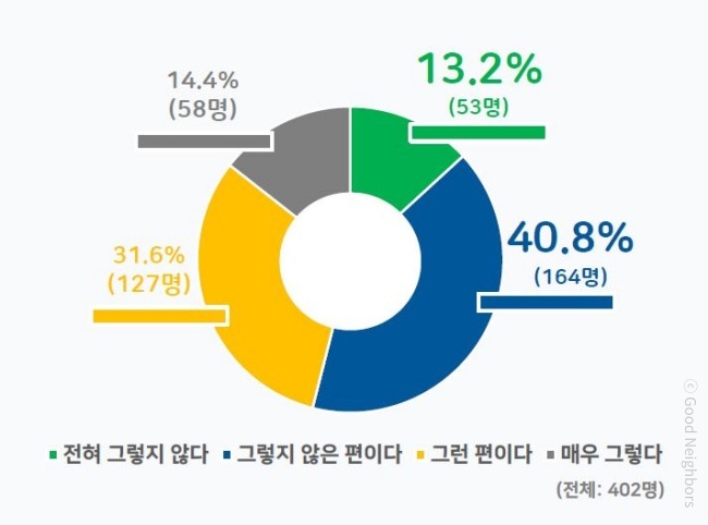 ‘우리나라에서 아동에 관한 활동과 정책을 만들거나 결정할 때 여러분의 의견이 중요하게 받아들여지고 있나요?’ 질문에 대한 응답표