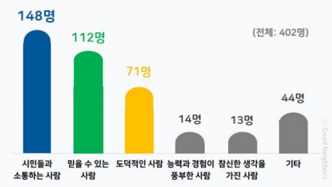 ‘여러분이 바라는 국회의원은 어떤 사람인가요?’