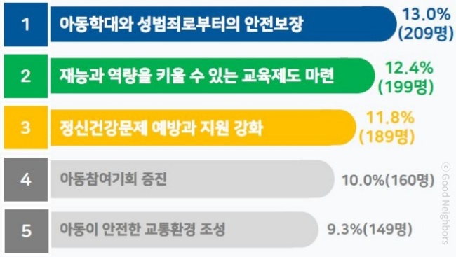 아이들이 바라는 국회의원 공약 1위~5위
