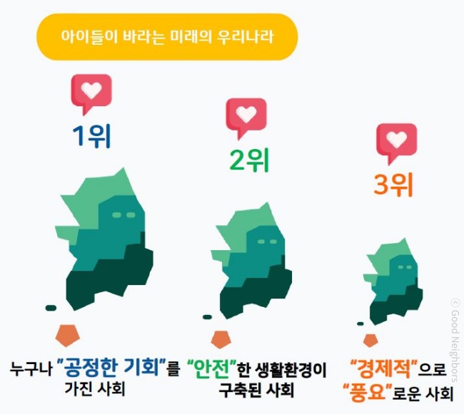 아이들이 바라는 미래의 우리나라