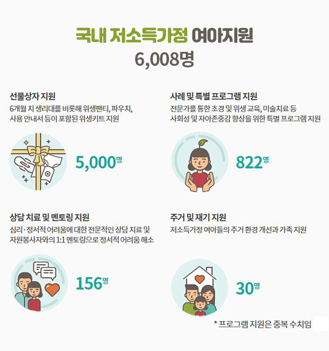 국내 저소득가정 여아지원 6,008명