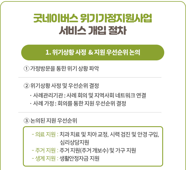 굿네이버스 위기가정지원사업 서비스 개입 절차1. 위기상황 사정 & 지원 우선순위 논의① 가정방문을 통한 위기 상황 파악② 위기상황 사정 및 우선순위 결정 · 사례관리기관 : 사례 회의 및 지역사회 네트워크 연결 · 사례 가정 : 회의를 통한 지원 우선순위 결정③ 논의된 지원 우선순위 - 의료 지원 : 치과 치료 및 치아 교정, 시력 검진 및 안경 구입, 심리상담지원 - 주거 지원 : 주거 지원(주거 개보수) 및 가구 지원 - 생계 지원 : 생활안정자금 지원