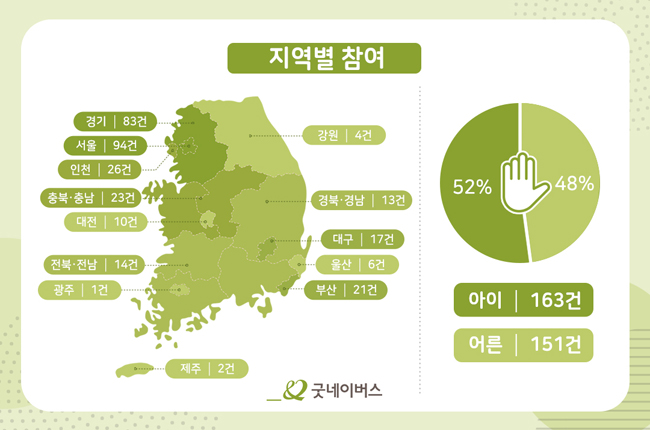아동청원 지역별 참여 그래프