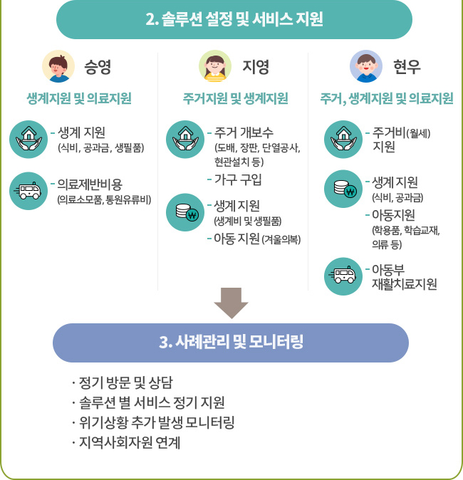 2.솔루션 설정 및 서비스 지원승영생계지원 및 의료지원- 생계 지원 (식비, 공과금, 생필품)- 의료제반비용(의료소모품, 통원유류비)지영주거지원 및 생계지원주거 개보수 (도배, 장판, 단열공사, 현관설치 등)가구 구입- 생계 지원 (생계비 및 생필품)- 아동 지원(겨울의복)현우- 주거비(월세) 지원- 생계 지원(식비, 공과금)- 아동지원(학용품, 학습교재, 의류 등)- 아동부 재활치료지원3. 사례관리 및 모니터링 · 정기 방문 및 상담 · 솔루션 별 서비스 정기 지원 · 위기상황 추가 발생 모니터링 · 지역사회자원 연계