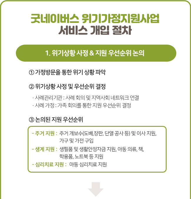 굿네이버스 위기가정지원사업 서비스 개입 절차1. 위기상황 사정 & 지원 우선순위 논의① 가정방문을 통한 위기 상황 파악② 위기상황 사정 및 우선순위 결정 · 사례관리기관 : 사례 회의 및 지역사회 네트워크 연결 · 사례 가정 : 회의를 통한 지원 우선순위 결정③ 논의된 지원 우선순위 - 주거 지원 : 주거 개보수(도배,장판, 단열 공사 등), 가구 및 가전 구입, - 생계 지원 : 생필품 및 생활안정자금 지원, 아동 의류, 책, 학용품, 노트북 등 지원