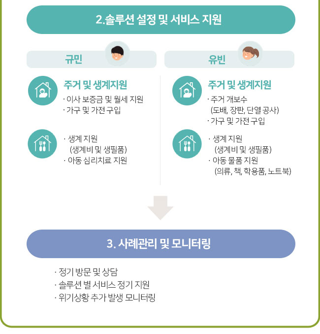 2.솔루션 설정 및 서비스 지원규민:주거 및 생계지원이사 보증금 및 월세 지원가구 및 가전 구입생계 지원 (생계비 및 생필품)아동 심리치료 지원유빈주거 및 생계지원주거 개보수 (도배, 장판, 단열 공사)가구 및 가전 구입생계 지원 (생계비 및 생필품)아동 물품 지원 (의류, 책, 학용품, 노트북)3. 사례관리 및 모니터링 · 정기 방문 및 상담 · 솔루션 별 서비스 정기 지원 · 위기상황 추가 발생 모니터링