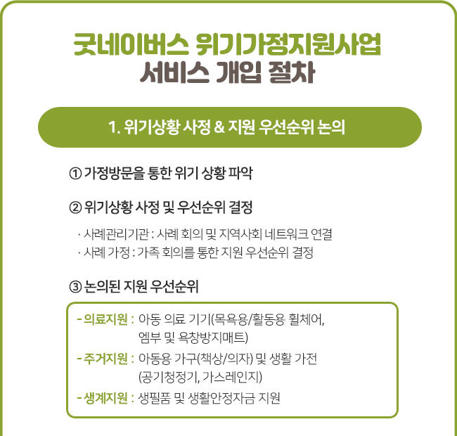 굿네이버스 위기가정지원사업 서비스 개입 절차,1. 위기상황 사정  & 지원 우선순위 논의 ① 가정방문을 통한 위기 상황 파악② 위기상황 사정 및 우선순위 결정 · 사례관리기관 : 사례 회의 및 지역사회 네트워크 연결 · 사례 가정 : 회의를 통한 지원 우선순위 결정③ 논의된 지원 우선순위 - 의료 지원 : 아동 의료 기기(목욕용/활동용 휠체어, 엠부 및 욕창방지매트 ) - 주거 지원 : 아동용 가구(책상/의자) 및 생활 가전(공기청정기, 가스레인지) - 생계 지원 : 생필품 및 생활안정자금 지원 