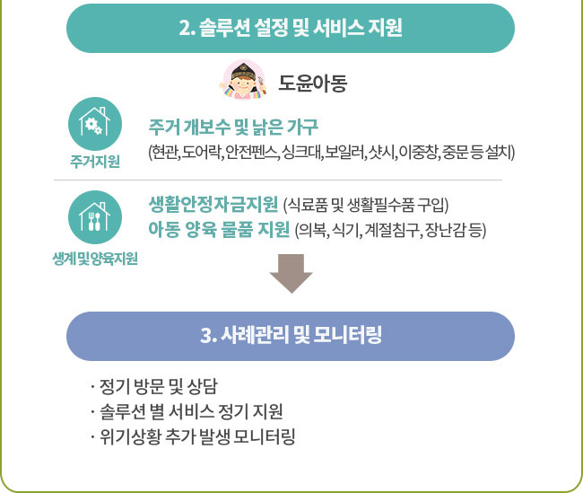 도윤아동
주거지원
주거 개보수 및 낡은 가구∙가전 교체
(현관, 도어락, 안전펜스, 싱크대, 보일러, 샷시, 이중창, 중문 등 설치)
생계 및 양육지원
생활안정자금지원 (식료품 및 생활필수품 구입)
아동 양육 물품 지원 (의복, 식기, 계절침구, 장난감 등)
3. 사례관리 및 모니터링
· 정기 방문 및 상담
· 솔루션 별 서비스 정기 지원
· 위기상황 추가 발생 모니터링