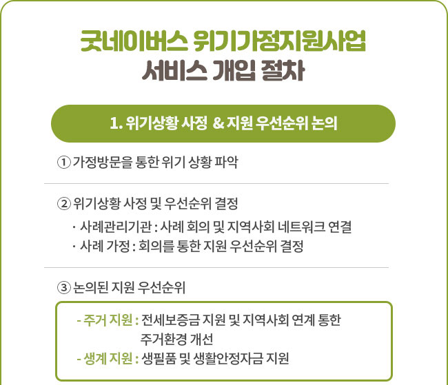 굿네이버스 위기가정지원사업 서비스 개입 절차1. 위기상황 사정 & 지원 우선순위 논의① 가정방문을 통한 위기 상황 파악② 위기상황 사정 및 우선순위 결정 · 사례관리기관 : 사례 회의 및 지역사회 네트워크 연결 · 사례 가정 : 회의를 통한 지원 우선순위 결정③ 논의된 지원 우선순위 - 주거 지원 : 전세보증금 지원, 생활가전 구입 - 생계 지원 : 생필품 및 생활안정자금 지원, 아동 의류, 학용품, 노트북 등 지원 - 심리정서 지원 : 아동 심리상담 지원