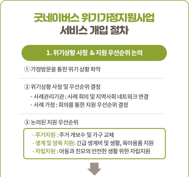 굿네이버스 위기가정지원사업 서비스 개입 절차
1. 위기상황 사정 & 지원 우선순위 논의
① 가정방문을 통한 위기 상황 파악
② 위기상황 사정 및 우선순위 결정
· 사례관리기관 : 사례 회의 및 지역사회 네트워크 연결
· 사례 가정 : 회의를 통한 지원 우선순위 결정
③ 논의된 지원 우선순위
- 주거지원 : 주거 개보수 및 가구 교체
- 생계 및 양육 지원: 긴급 생계비 및 생활, 육아용품 지원
- 자립지원 : 아동과 친모의 안전한 생활 위한 자립지원