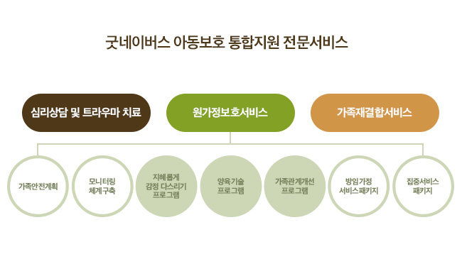 굿네이버스 아동보호 통합지원 전문서비스 설명 이미지