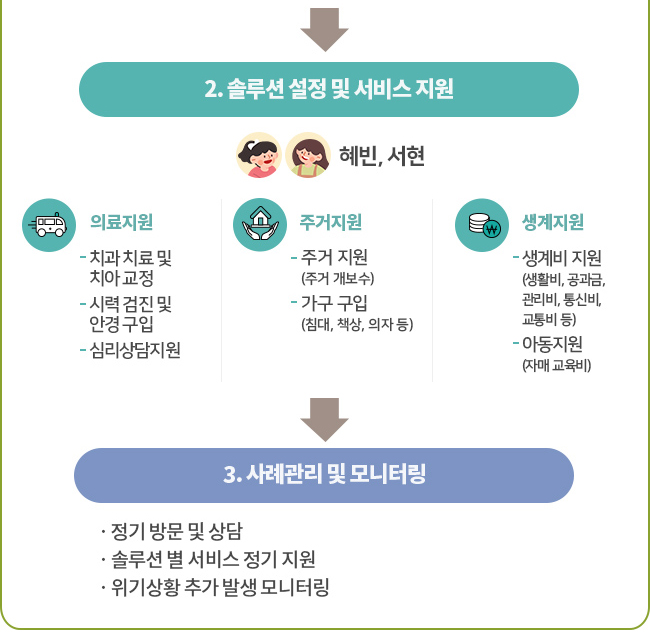 2.솔루션 설정 및 서비스 지원혜빈, 서현의료지원치과 치료 및 치아 교정시력 검진 및 안경 구입심리상담지원주거 지원주거 지원 (주거 개보수)가구 지원 (침대, 책상, 의자 등)생계지원생계비 지원 (생활비, 공과금, 관리비, 통신비, 교통비 등) 아동 지원 (자매 교육비)3. 사례관리 및 모니터링 · 정기 방문 및 상담 · 솔루션 별 서비스 정기 지원 · 위기상황 추가 발생 모니터링
