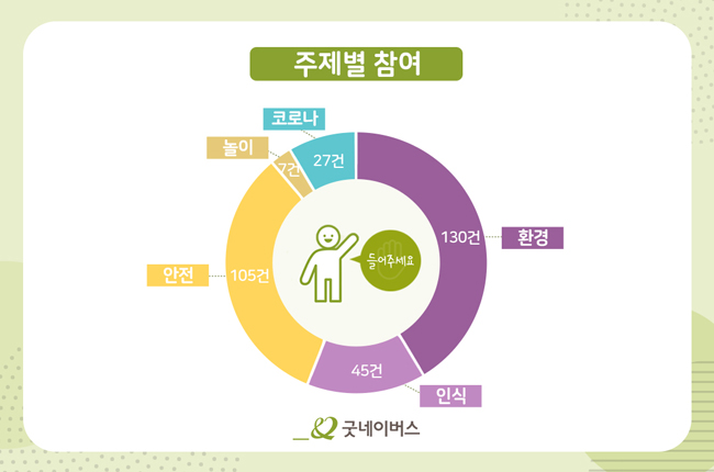 주제별 참여 그래프