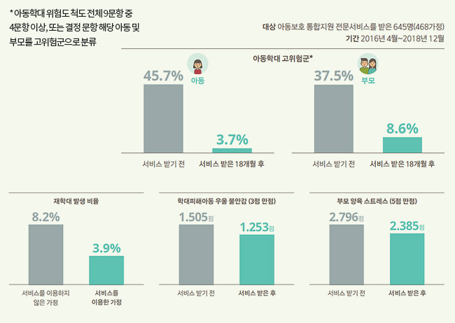 굿네이버스 아동보호 통합지원 전문서비스 설명 이미지