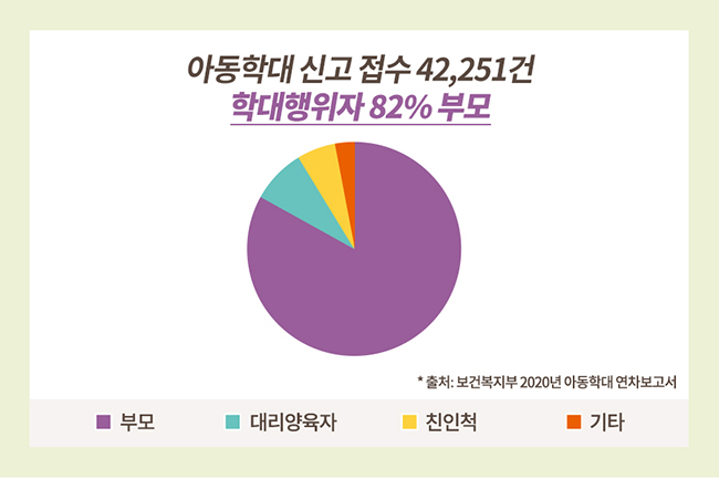 체아동학대 신고 접수 42,251건 중 학대행위자 82%가 부모라는 2020년 보건복지부 아동학대 연차보고서 결과 이미지