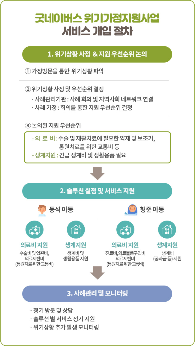 굿네이버스 위기가정지원사업 서비스 개입 절차, 1. 위기상황 사정&지원 우선순위 논의, 가정방문을 통한 위기 상황 파악, 위기상황 사정 및 우선순위 결정, 사례관리기관: 사례 회의 및 지역사회 네트워크 연결, 사례가정: 가족 회의를 통한 지원 우선순위 결정, 논의된 지원 우선순위, 의료비: 검사비, 아동 치료 및 검사시 발생하는 비용(교통비 등), 주거비: 이사비, 월세 지원, 생계비, 아동 물품 지원비, 부식비 및 생필품 지원