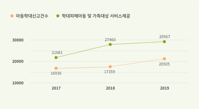 굿네이버스 아동학대신고접수 및 학대피해아동 및 가족대상 서비스 제공 3개년 도표이미지