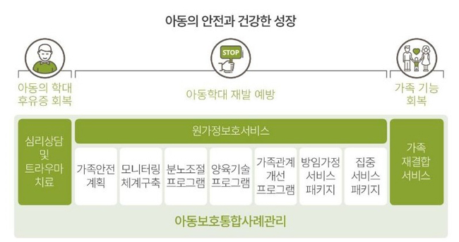 아동보호통합사례관리 서비스 절차 이미지