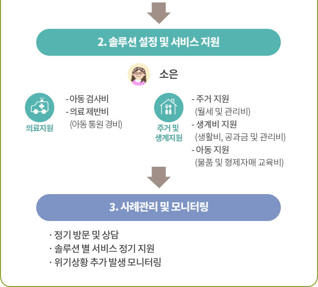 2.솔루션 설정 및 서비스 지원
의료지원 아동 검사비 의료 제반비(아동 통원 경비) 주거 및 생계지원 주거 지원(월세 및 관리비) 생계비 지원(생활비, 공과금 및 관리비) 아동 지원(물품 및 형제자매 교육비) 3. 사례관리 및 모니터링 · 정기 방문 및 상담 · 솔루션 별 서비스 정기 지원 · 위기상황 추가 발생 모니터링