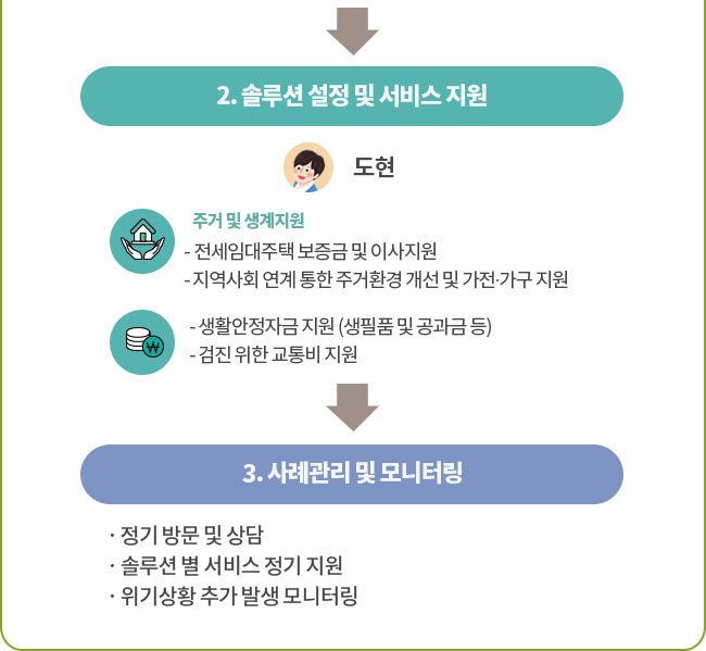 2.솔루션 설정 및 서비스 지원하은 주거지원전세보증금 지원생활가전 구입(청소기, 냉장고, 세탁기 등)생계지원생활안정자금 지원 (생계비 및 생필품, 아동 의류 등 지원)아동 심리정서지원아동 심리상담 지원3. 사례관리 및 모니터링 · 정기 방문 및 상담 · 솔루션 별 서비스 정기 지원 · 위기상황 추가 발생 모니터링