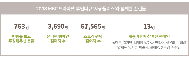 2018 MBC 드라마넷 휴먼다큐 사랑플러스와 함께한 손길들, 방송을 보고 후원해주신 분들 763명, 온라인 캠페인 참여자 수 3646명, 스토리 펀딩 참여자 수 67565명, 재능기부에 참여한 연예인 13명(성유리, 손태영, 이순재, 김재원, 변정수, 안재욱, 정수영, 최수영, 박하나, 공현주, 전제향, 양희경, 김가연)