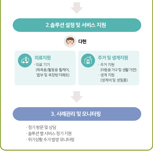 2.솔루션 설정 및 서비스 지원 다현 의료지원의료 기기(목욕용/활동용 휠체어, 엠부 및 욕창방지매트 ) 주거 및 생계지원주거 지원(아동용 가구 및 생활 가전)생계 지원(생계비 및 생필품)3. 사례관리 및 모니터링 · 정기 방문 및 상담·솔루션 별 서비스 정기 지원·위기상황 추가 발생 모니터링
