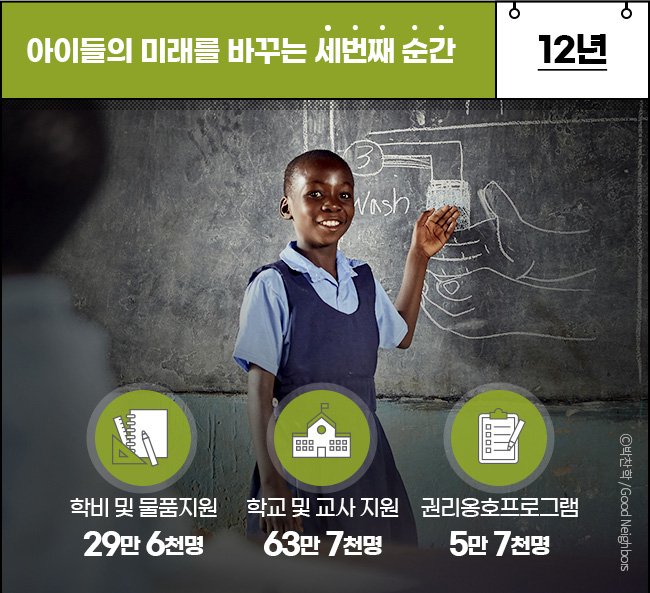 아이들의 미래를 바꾸는 세번째 순간 12년, 학비 및 물품지원, 29만 6천명, 학교 및 교사 지원, 63만 7천명, 권리옹호프로그램, 5만 7천명
