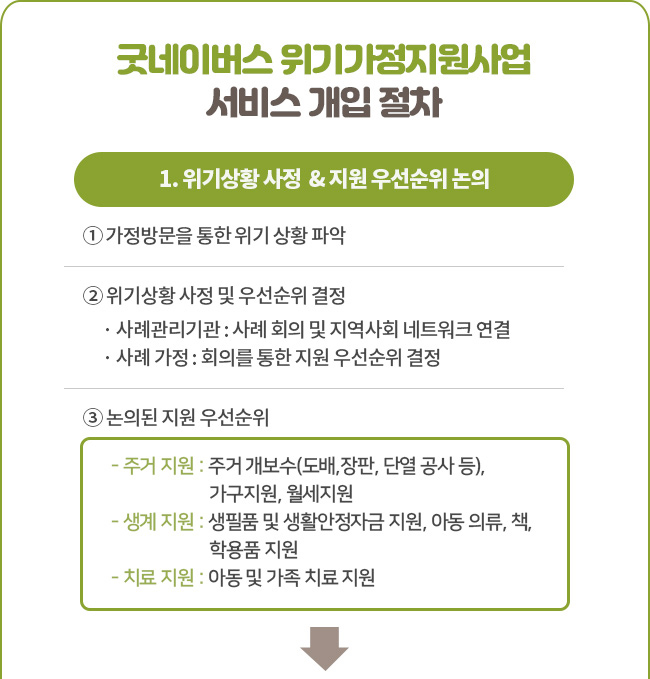 굿네이버스 위기가정지원사업 서비스 개입 절차1. 위기상황 사정 & 지원 우선순위 논의① 가정방문을 통한 위기 상황 파악② 위기상황 사정 및 우선순위 결정 · 사례관리기관 : 사례 회의 및 지역사회 네트워크 연결 · 사례 가정 : 회의를 통한 지원 우선순위 결정③ 논의된 지원 우선순위 - 주거 지원 : 주거 개보수(도배,장판, 단열 공사 등), 가구지원, 월세지원 - 생계 지원 : 생필품 및 생활안정자금 지원, 아동 의류, 책, 학용품 지원 - 치료 지원 : 아동 및 가족 치료 지원
 