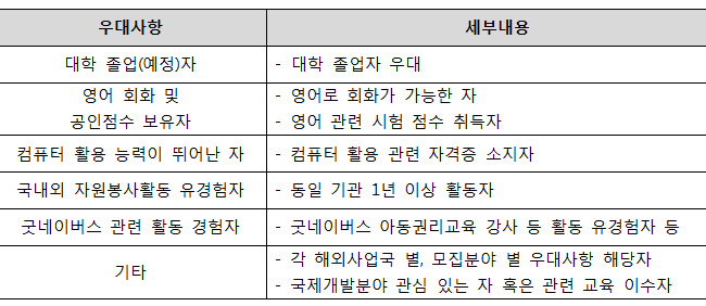 우대사항 1. 대학 졸업(예정)자 - 대학 졸업자 우대 2. 영어 회화 및 공인점수 보유자 - 영어로 회화가 가능한 자 - 영어 관련 시험 점수 취득자 3. 컴퓨터 활용 능력이 뛰어난 자 - 컴퓨터 활용 관련 자격증 소지자 4. 국내외 자원봉사활동 유경험자 - 동일 기관 1년 이상 활동자 5. 굿네이버스 관련 활동 경험자 - 굿네이버스 아동권리교육 강사 등 활동 유경험자 등 6. 기타 - 각 해외사업국 별, 모집분야 별 우대사항 해당자 - 국제개발분야 관심 있는 자 혹은 관련 교육 이수자